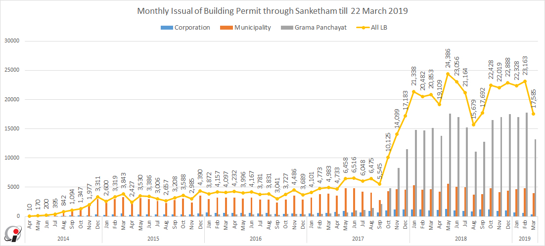 Building permit issual