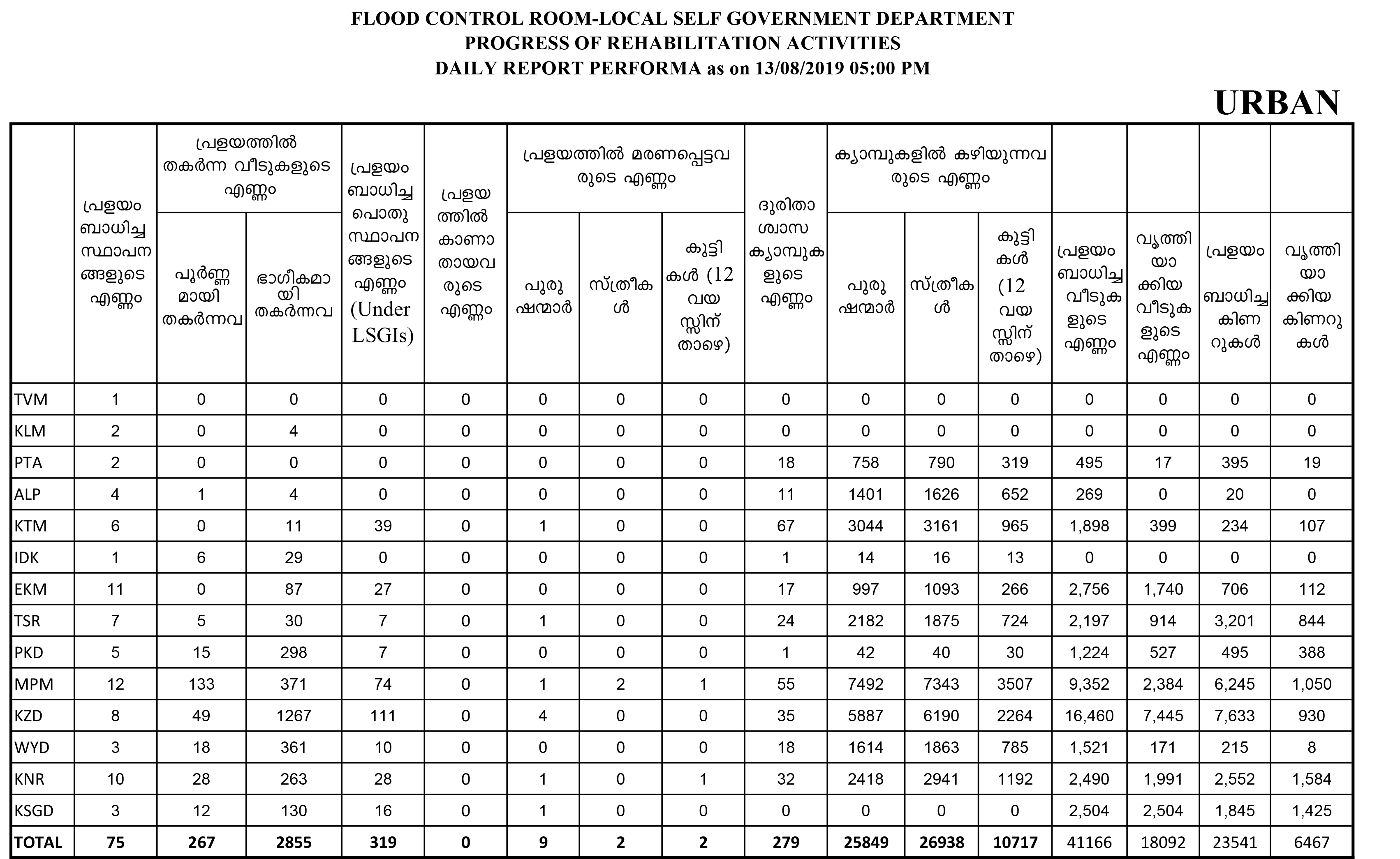 Flood relief status Urban
